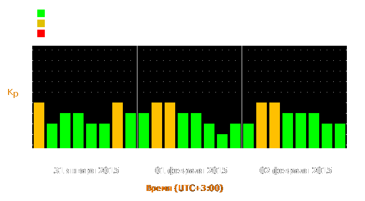 Прогноз состояния магнитосферы Земли с 31 января по 2 февраля 2015 года