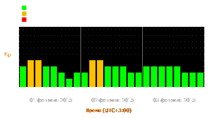 Прогноз состояния магнитосферы Земли с 1 по 3 февраля 2015 года