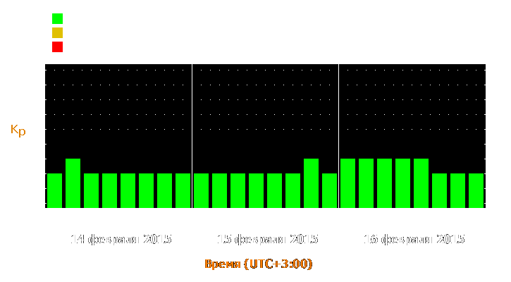 Прогноз состояния магнитосферы Земли с 14 по 16 февраля 2015 года