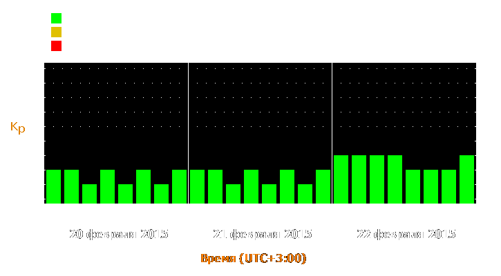 Прогноз состояния магнитосферы Земли с 20 по 22 февраля 2015 года