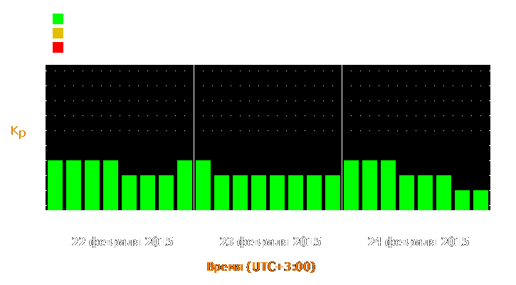 Прогноз состояния магнитосферы Земли с 22 по 24 февраля 2015 года