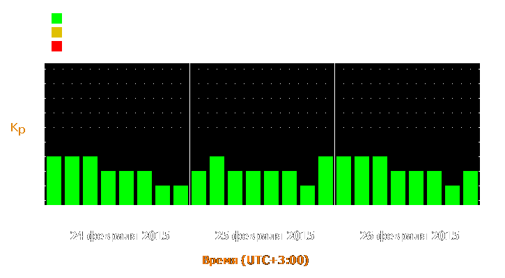 Прогноз состояния магнитосферы Земли с 24 по 26 февраля 2015 года