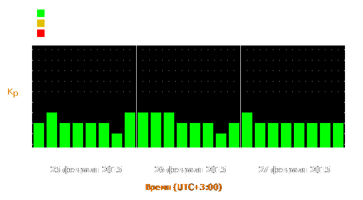 Прогноз состояния магнитосферы Земли с 25 по 27 февраля 2015 года