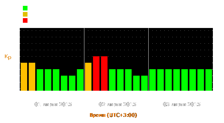 Прогноз состояния магнитосферы Земли с 1 по 3 марта 2015 года