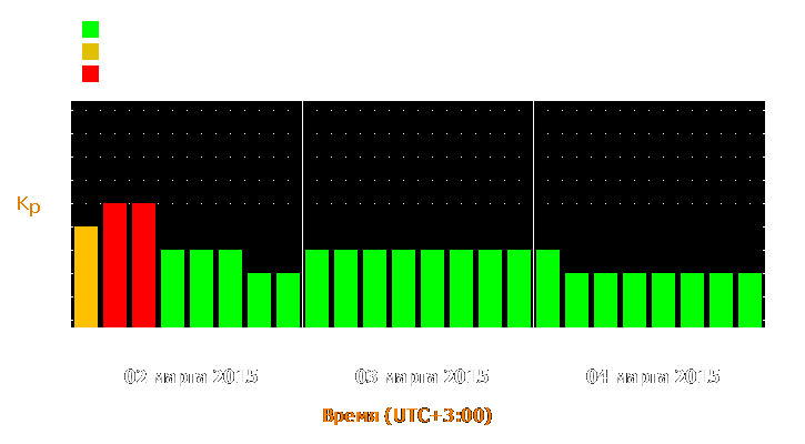 Прогноз состояния магнитосферы Земли с 2 по 4 марта 2015 года