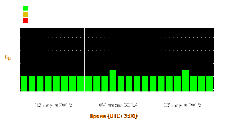 Прогноз состояния магнитосферы Земли с 6 по 8 марта 2015 года