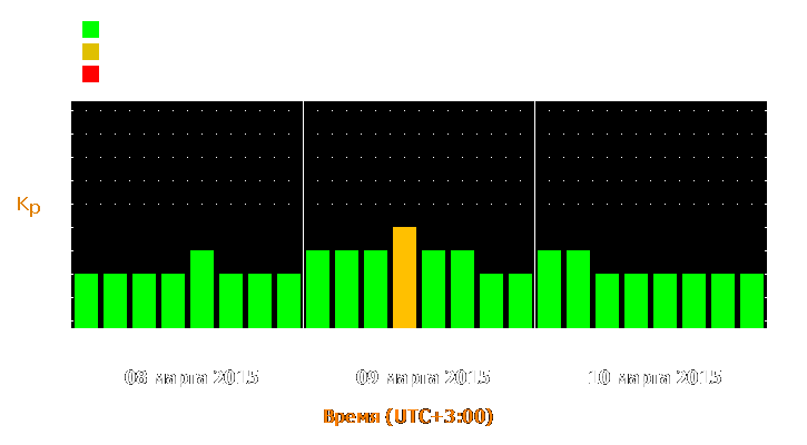 Прогноз состояния магнитосферы Земли с 8 по 10 марта 2015 года