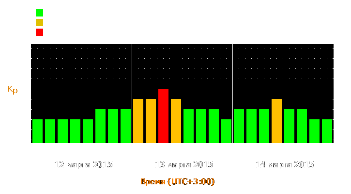 Прогноз состояния магнитосферы Земли с 12 по 14 марта 2015 года