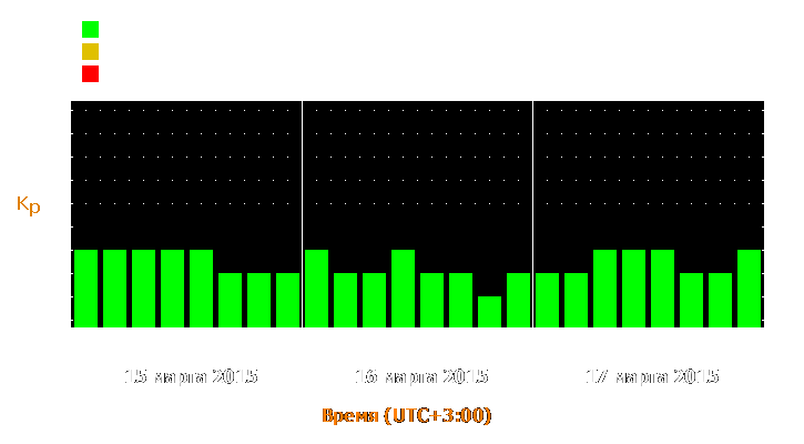 Прогноз состояния магнитосферы Земли с 15 по 17 марта 2015 года