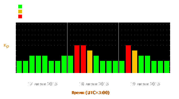 Прогноз состояния магнитосферы Земли с 17 по 19 марта 2015 года