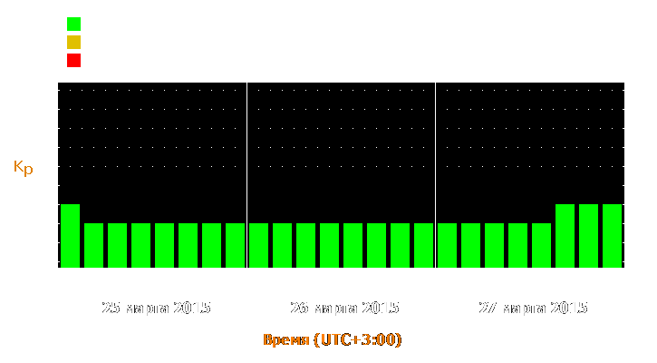 Прогноз состояния магнитосферы Земли с 25 по 27 марта 2015 года