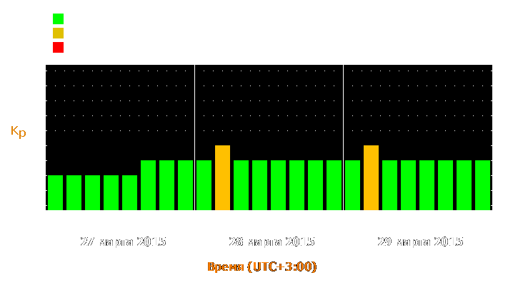 Прогноз состояния магнитосферы Земли с 27 по 29 марта 2015 года