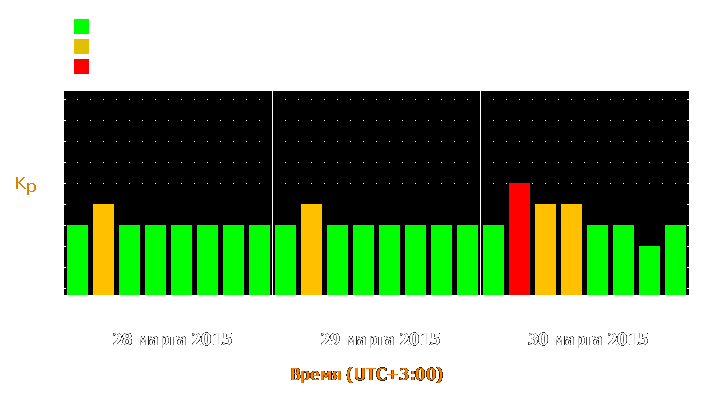 Прогноз состояния магнитосферы Земли с 28 по 30 марта 2015 года