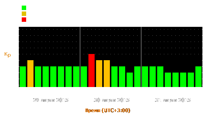 Прогноз состояния магнитосферы Земли с 29 по 31 марта 2015 года