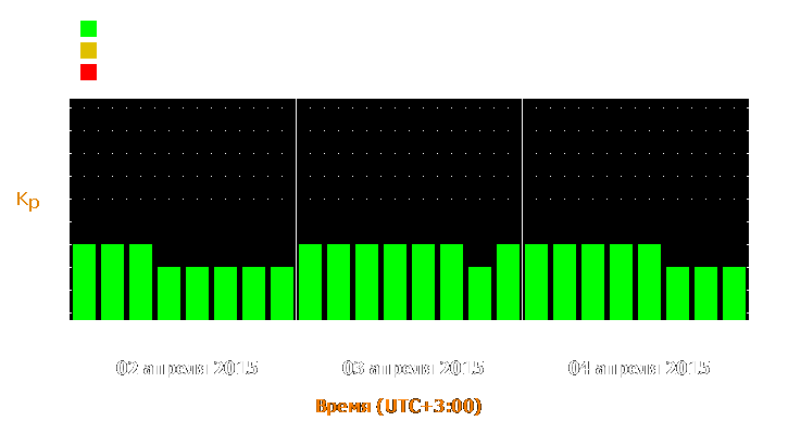 Прогноз состояния магнитосферы Земли с 2 по 4 апреля 2015 года