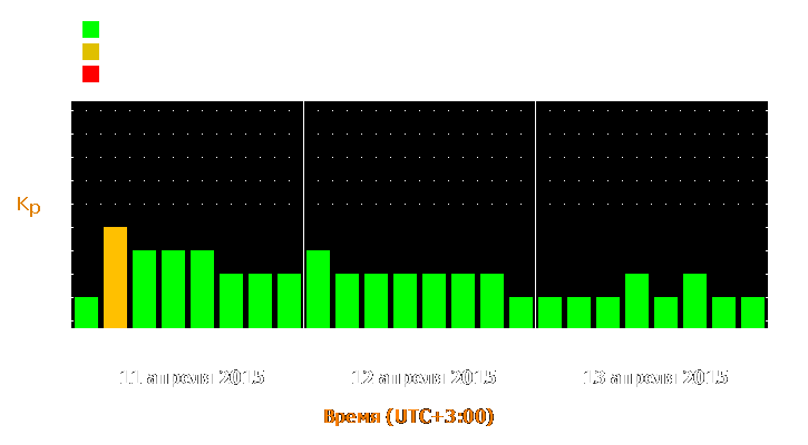 Прогноз состояния магнитосферы Земли с 11 по 13 апреля 2015 года