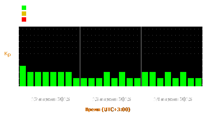 Прогноз состояния магнитосферы Земли с 12 по 14 апреля 2015 года