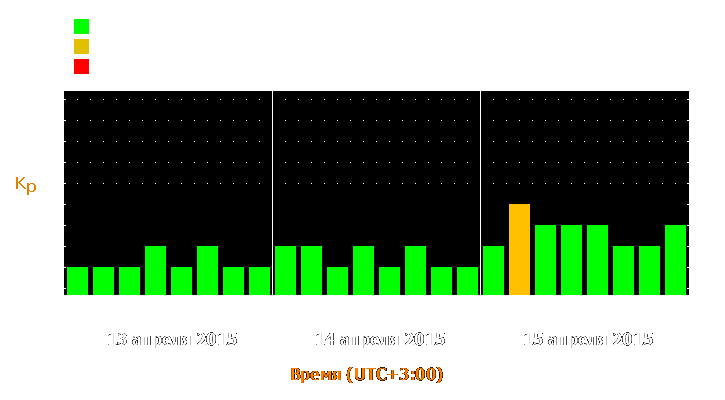 Прогноз состояния магнитосферы Земли с 13 по 15 апреля 2015 года