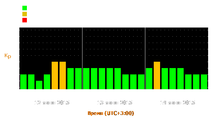 Прогноз состояния магнитосферы Земли с 12 по 14 июня 2015 года