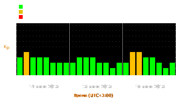 Прогноз состояния магнитосферы Земли с 14 по 16 июня 2015 года