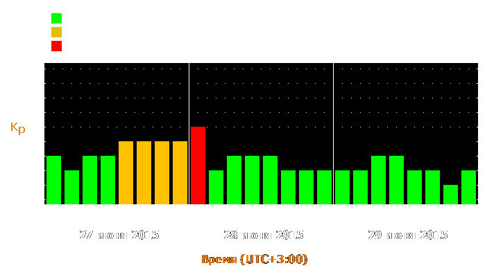 Прогноз состояния магнитосферы Земли с 27 по 29 июня 2015 года