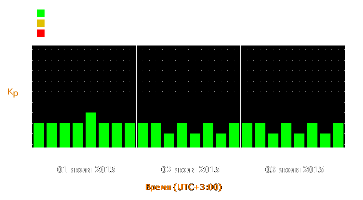 Прогноз состояния магнитосферы Земли с 1 по 3 июля 2015 года