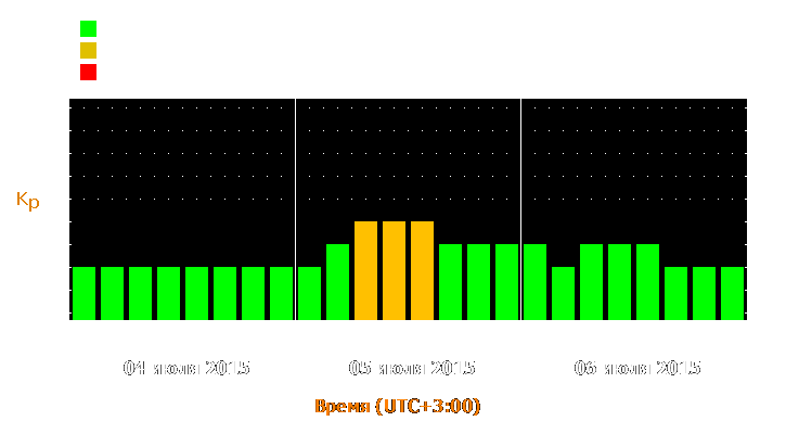 Прогноз состояния магнитосферы Земли с 4 по 6 июля 2015 года