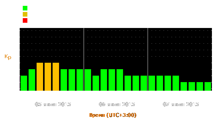 Прогноз состояния магнитосферы Земли с 5 по 7 июля 2015 года