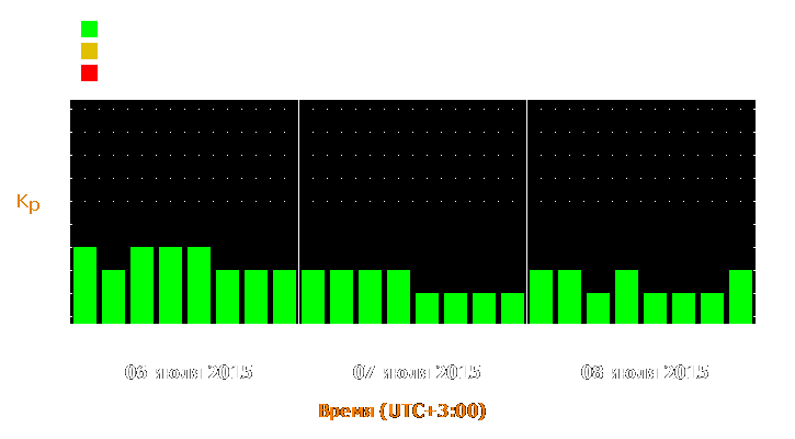 Прогноз состояния магнитосферы Земли с 6 по 8 июля 2015 года