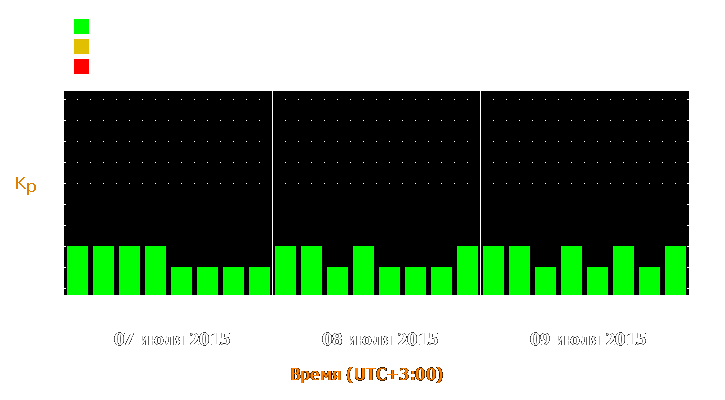 Прогноз состояния магнитосферы Земли с 7 по 9 июля 2015 года