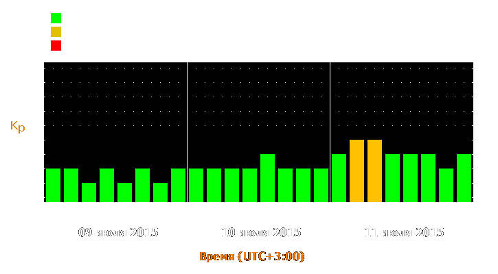 Прогноз состояния магнитосферы Земли с 9 по 11 июля 2015 года