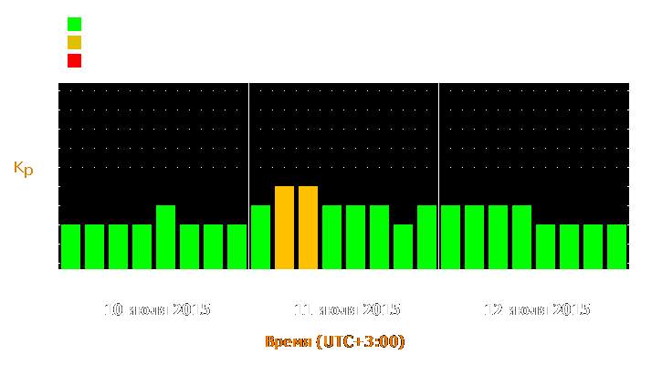 Прогноз состояния магнитосферы Земли с 10 по 12 июля 2015 года