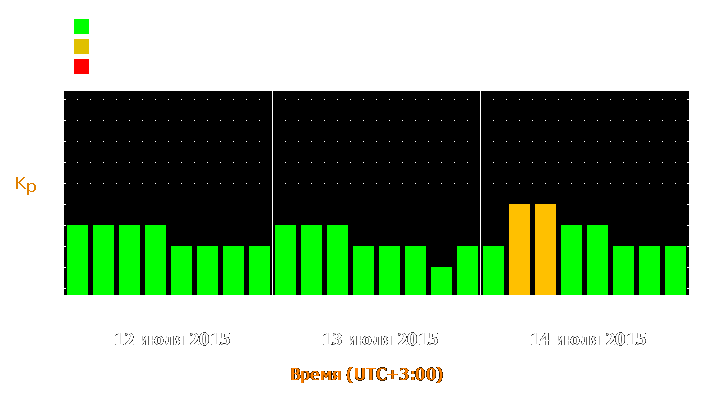 Прогноз состояния магнитосферы Земли с 12 по 14 июля 2015 года