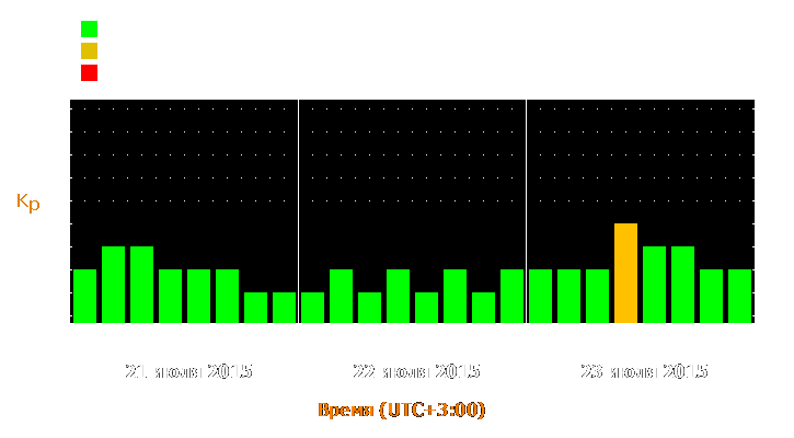 Прогноз состояния магнитосферы Земли с 21 по 23 июля 2015 года