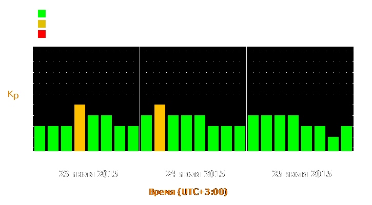 Прогноз состояния магнитосферы Земли с 23 по 25 июля 2015 года