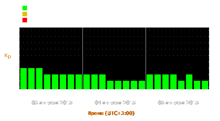 Прогноз состояния магнитосферы Земли с 3 по 5 августа 2015 года