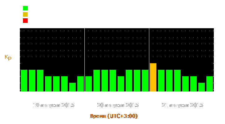 Прогноз состояния магнитосферы Земли с 19 по 21 августа 2015 года