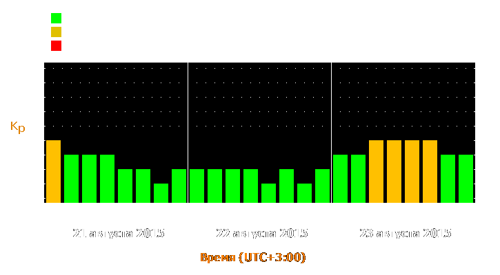 Прогноз состояния магнитосферы Земли с 21 по 23 августа 2015 года