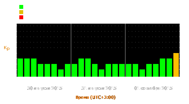 Прогноз состояния магнитосферы Земли с 30 августа по 1 сентября 2015 года