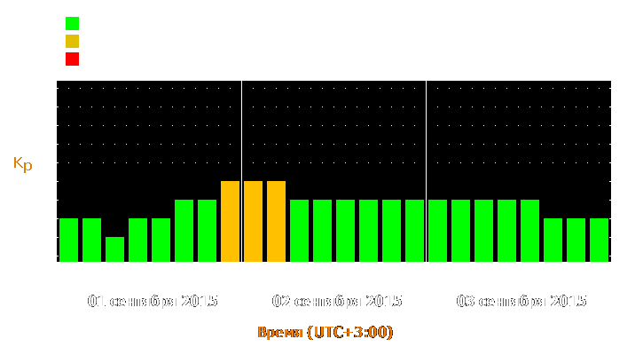 Прогноз состояния магнитосферы Земли с 1 по 3 сентября 2015 года