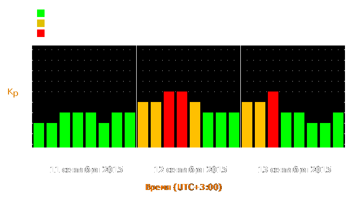 Прогноз состояния магнитосферы Земли с 11 по 13 сентября 2015 года