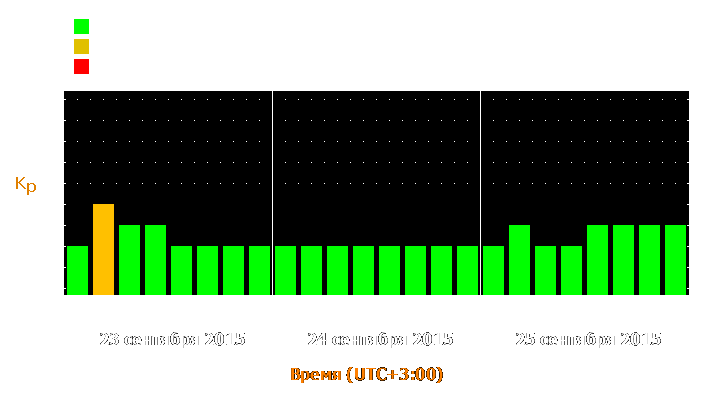 Прогноз состояния магнитосферы Земли с 23 по 25 сентября 2015 года