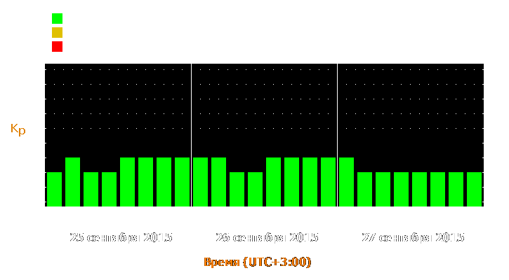 Прогноз состояния магнитосферы Земли с 25 по 27 сентября 2015 года