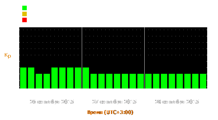 Прогноз состояния магнитосферы Земли с 26 по 28 сентября 2015 года