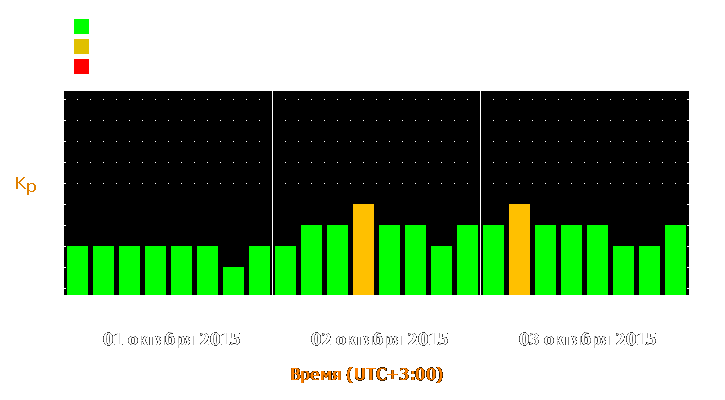 Прогноз состояния магнитосферы Земли с 1 по 3 октября 2015 года