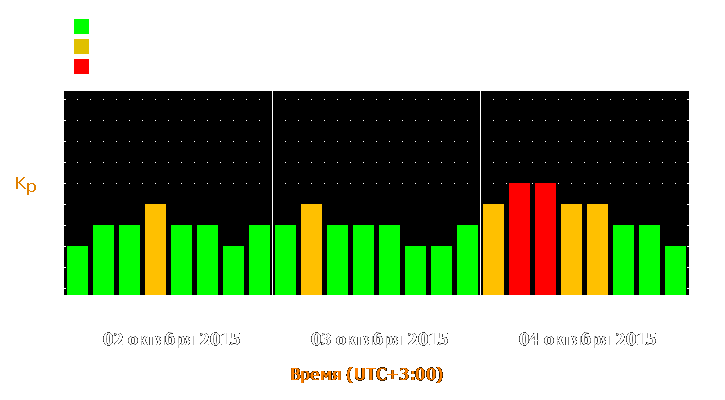 Прогноз состояния магнитосферы Земли с 2 по 4 октября 2015 года