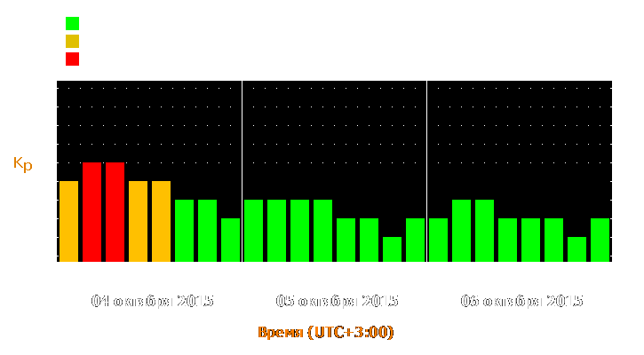 Прогноз состояния магнитосферы Земли с 4 по 6 октября 2015 года