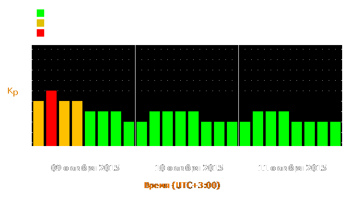 Прогноз состояния магнитосферы Земли с 9 по 11 октября 2015 года