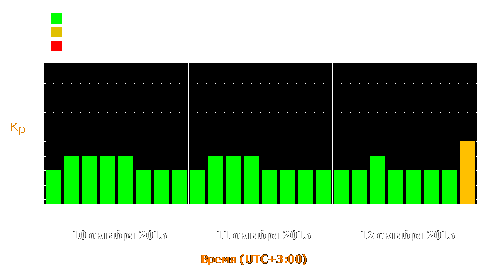 Прогноз состояния магнитосферы Земли с 10 по 12 октября 2015 года