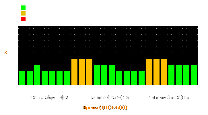 Прогноз состояния магнитосферы Земли с 12 по 14 октября 2015 года